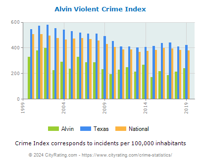 Alvin Violent Crime vs. State and National Per Capita