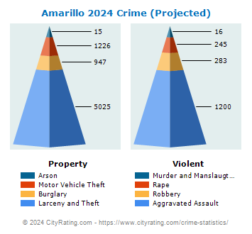 Amarillo Crime 2024