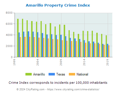 Amarillo Property Crime vs. State and National Per Capita
