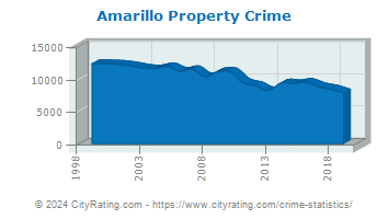 Amarillo Property Crime