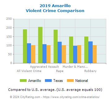 Amarillo Violent Crime vs. State and National Comparison