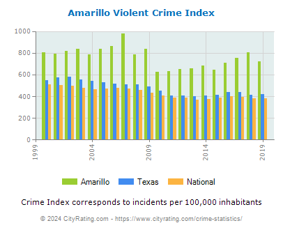 Amarillo Violent Crime vs. State and National Per Capita