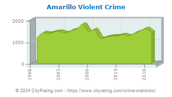 Amarillo Violent Crime