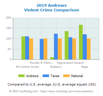 Andrews Violent Crime vs. State and National Comparison
