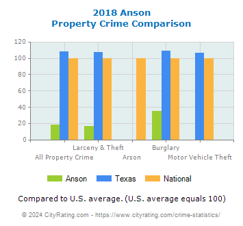 Anson Property Crime vs. State and National Comparison