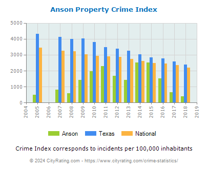 Anson Property Crime vs. State and National Per Capita