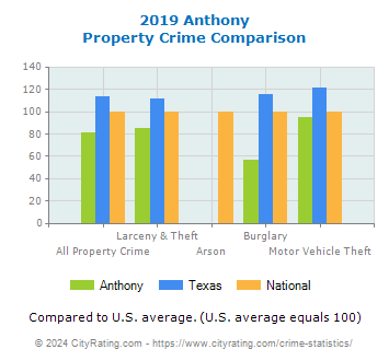 Anthony Property Crime vs. State and National Comparison