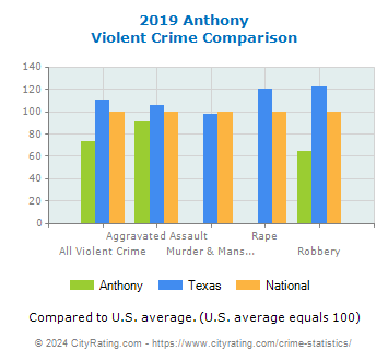 Anthony Violent Crime vs. State and National Comparison