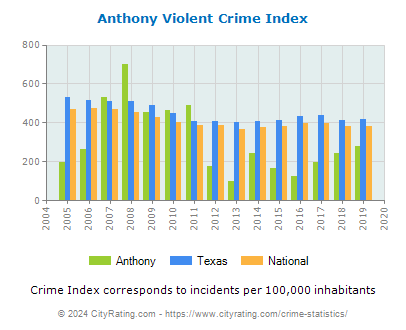 Anthony Violent Crime vs. State and National Per Capita