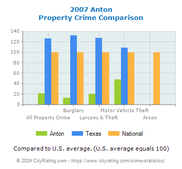 Anton Property Crime vs. State and National Comparison