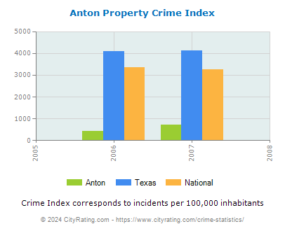Anton Property Crime vs. State and National Per Capita