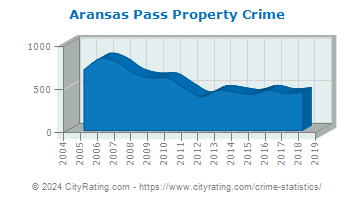 Aransas Pass Property Crime
