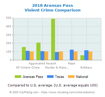 Aransas Pass Violent Crime vs. State and National Comparison