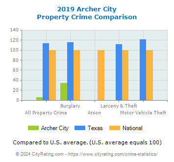 Archer City Property Crime vs. State and National Comparison