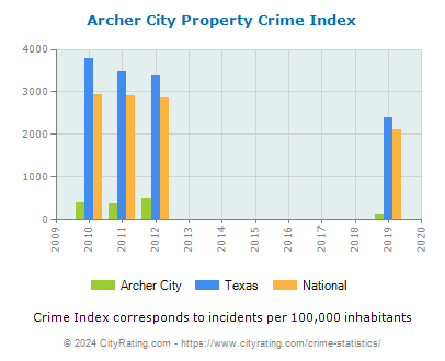 Archer City Property Crime vs. State and National Per Capita
