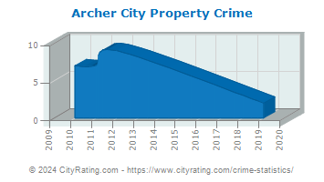 Archer City Property Crime