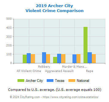 Archer City Violent Crime vs. State and National Comparison