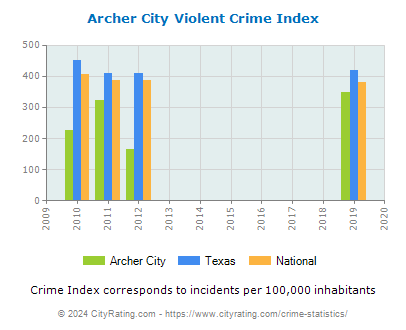 Archer City Violent Crime vs. State and National Per Capita
