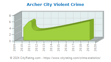 Archer City Violent Crime