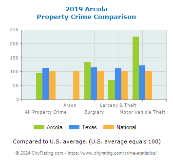 Arcola Property Crime vs. State and National Comparison