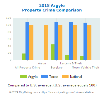 Argyle Property Crime vs. State and National Comparison