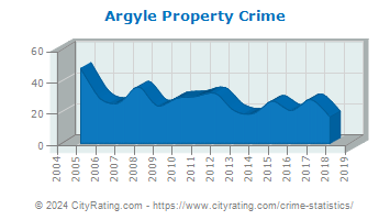 Argyle Property Crime
