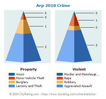 Arp Crime 2018