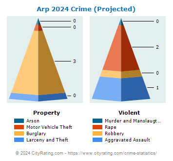 Arp Crime 2024
