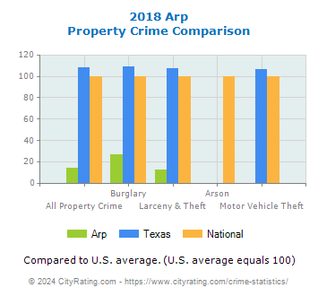 Arp Property Crime vs. State and National Comparison