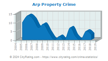 Arp Property Crime