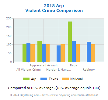 Arp Violent Crime vs. State and National Comparison
