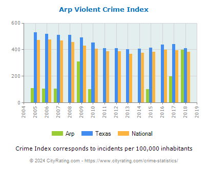 Arp Violent Crime vs. State and National Per Capita