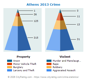 Athens Crime 2013