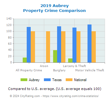 Aubrey Property Crime vs. State and National Comparison