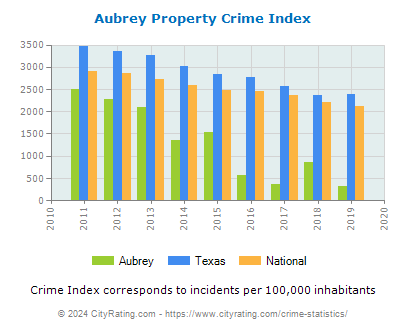 Aubrey Property Crime vs. State and National Per Capita