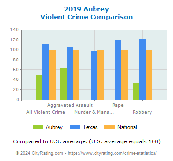 Aubrey Violent Crime vs. State and National Comparison