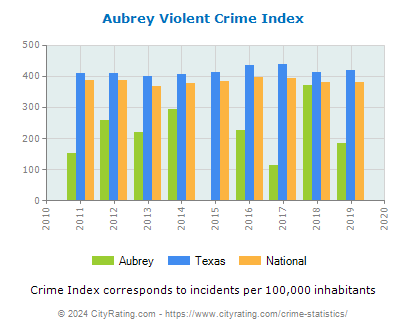 Aubrey Violent Crime vs. State and National Per Capita