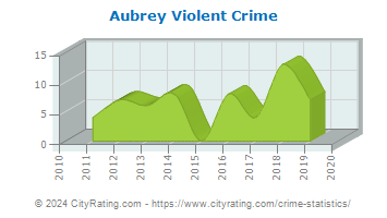 Aubrey Violent Crime