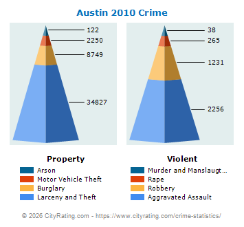 Austin Crime 2010
