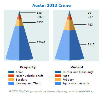 Austin Crime 2013