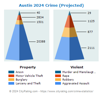 Austin Crime 2024