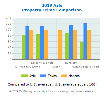 Azle Property Crime vs. State and National Comparison