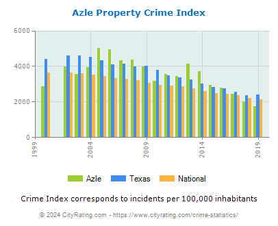 Azle Property Crime vs. State and National Per Capita