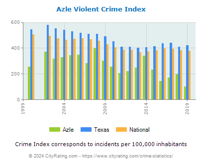 Azle Violent Crime vs. State and National Per Capita