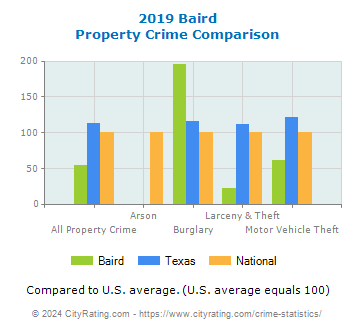 Baird Property Crime vs. State and National Comparison