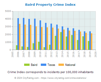 Baird Property Crime vs. State and National Per Capita