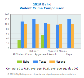Baird Violent Crime vs. State and National Comparison
