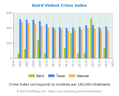 Baird Violent Crime vs. State and National Per Capita