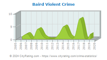 Baird Violent Crime