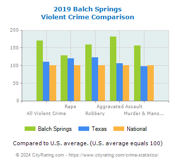 Balch Springs Violent Crime vs. State and National Comparison